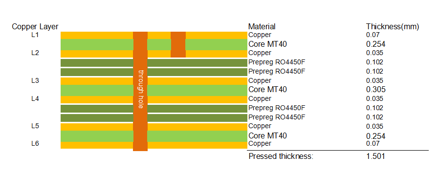 6-Layer I-Tera MT40 PCB Stackup with Edge Plating